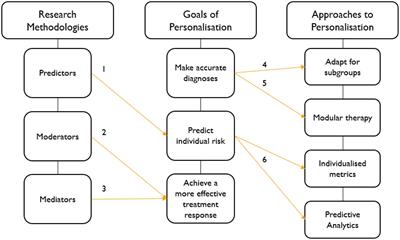 CBT for Childhood Anxiety: Reviewing the State of Personalised Intervention Research